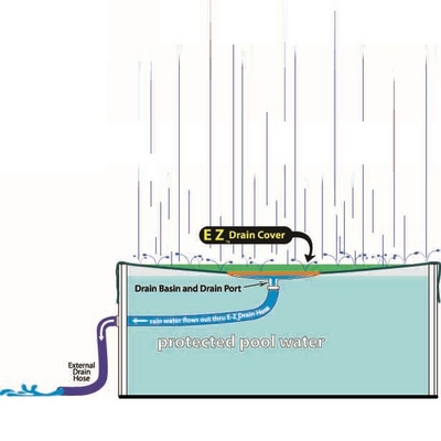 An Innovative Winter Cover System That Automatically Drains Rain Water - Self Draining